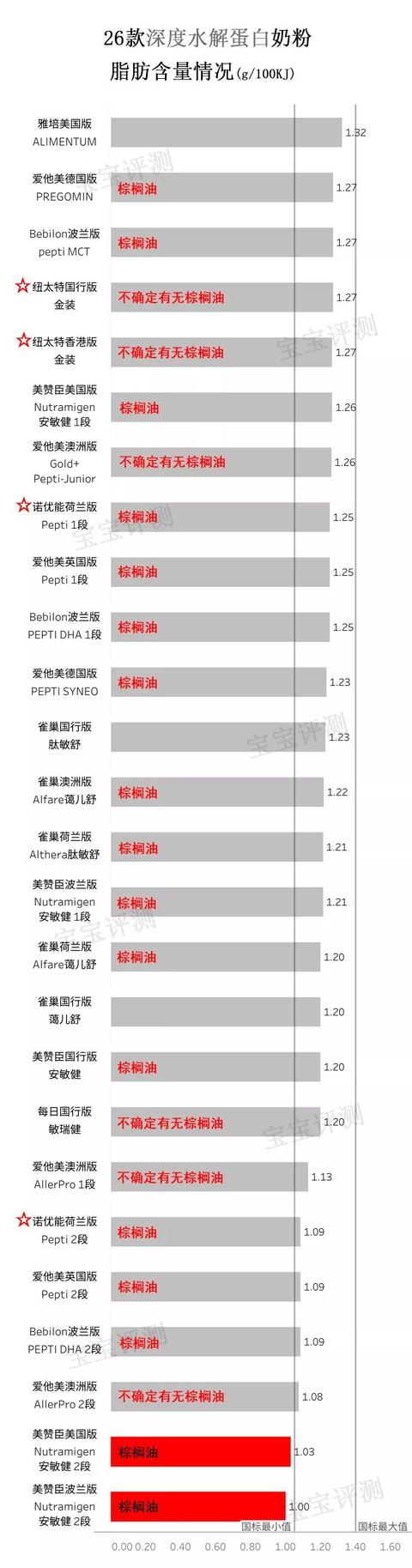 26款深度水解蛋白奶粉简评，关于深度水解奶粉