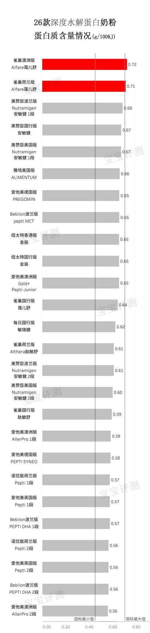 26款深度水解蛋白奶粉简评，关于深度水解奶粉