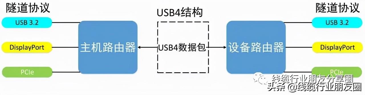 usb3.2接口gen1是接什么的，USB接口详细读解USB4标准与Gen1和Gen2