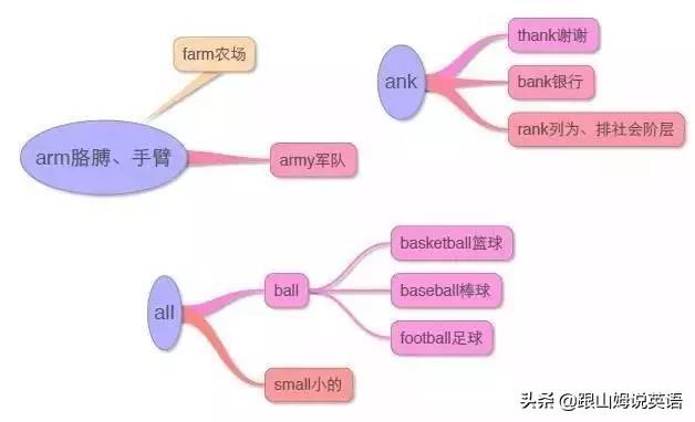 英语单词思维导图，英语词汇思维导图教程（史上最全思维导图）