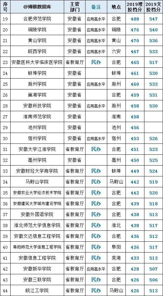 安徽高校排名最新，安徽省2022年普通高校招生提前批次本科院校投档分数及名次