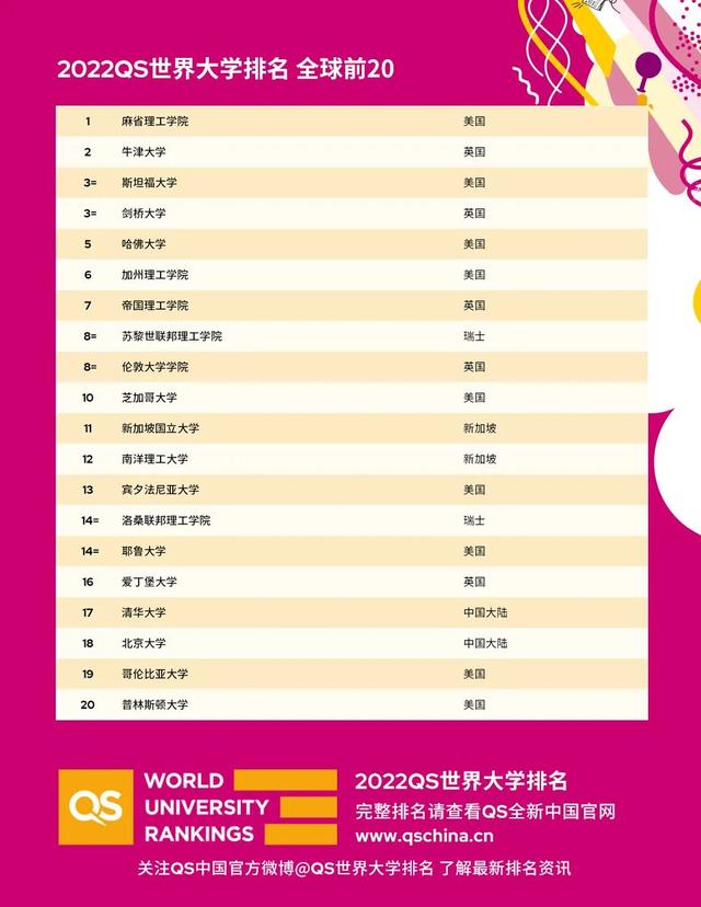 qs2022世界大学排行榜，QS发布2022世界大学排名