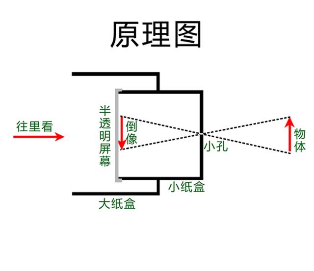 小孔成像实验器材，如何制作简易小孔成像装置