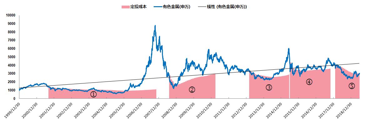 什么值得投之有色金属，有色金属板块适合定投