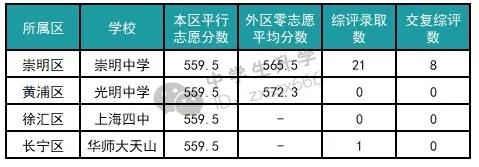 上海各区普通高中难度，上海这几所高中