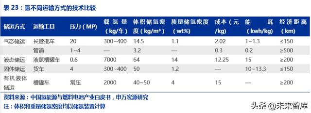 氢能源发展前景，氢能源发展的现状及前景（一文读懂氢能产业的现状和未来）