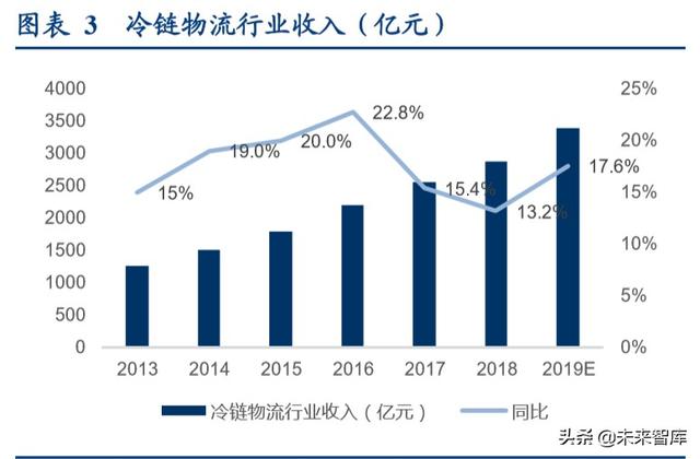 食品冷链物流行业专题报告，顺丰冷链物流的研究内容