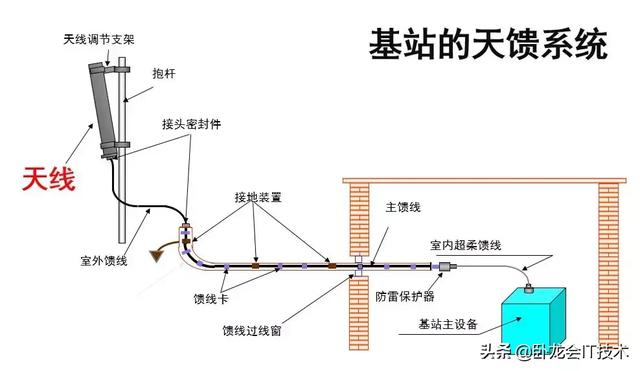 基站天线极化方式，基站天线类型