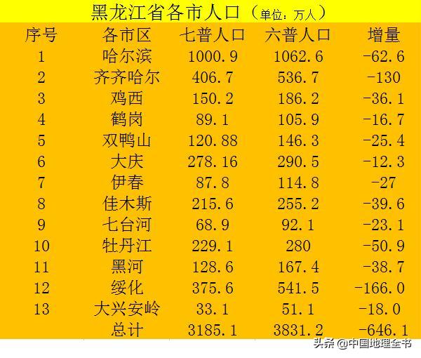 黑龙江人口流失太严重以后怎么办，且论黑龙江人口外流现象