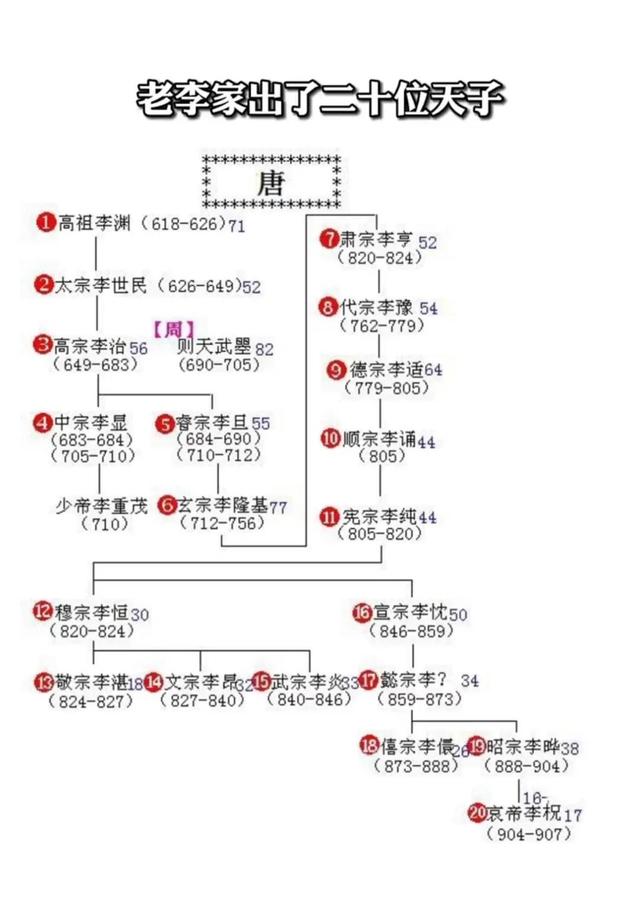 大唐王朝几任皇帝，唐朝历代帝王