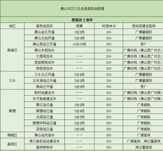 佛山高铁站什么时候开通，佛山市将有20个高铁站