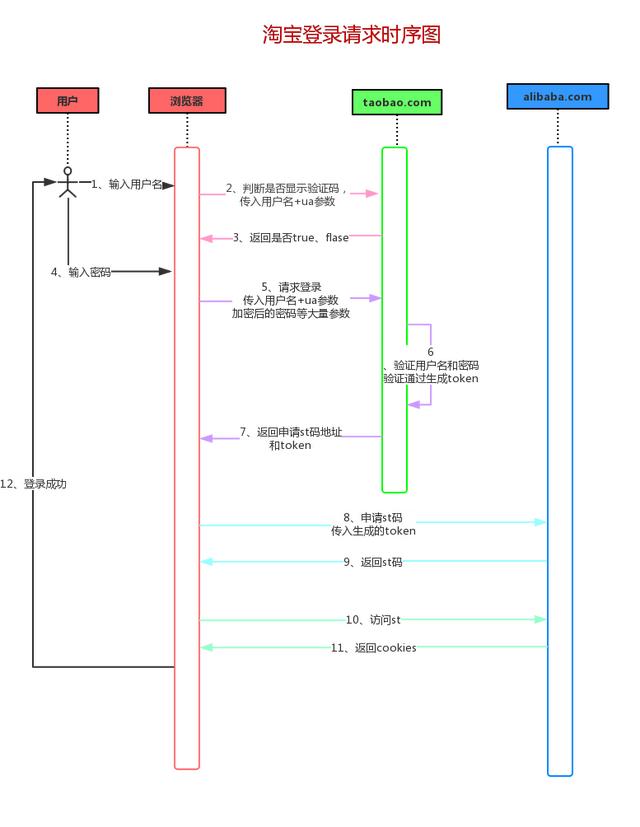 python淘宝冰墩墩代码，Python模拟登录淘宝