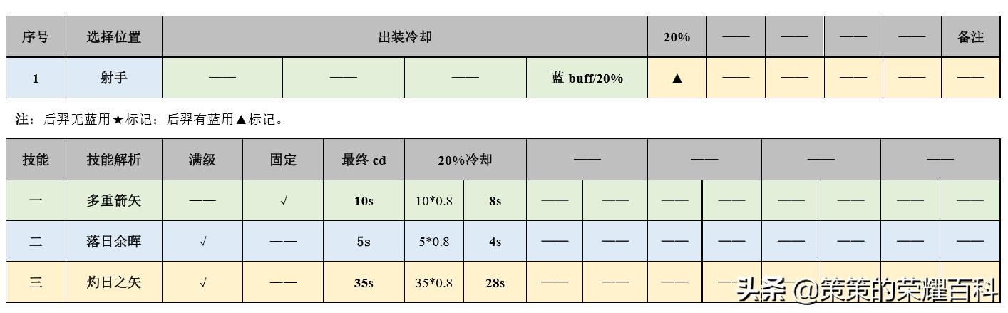 新赛季后羿打法思路教学，国服榜一后羿深度教学