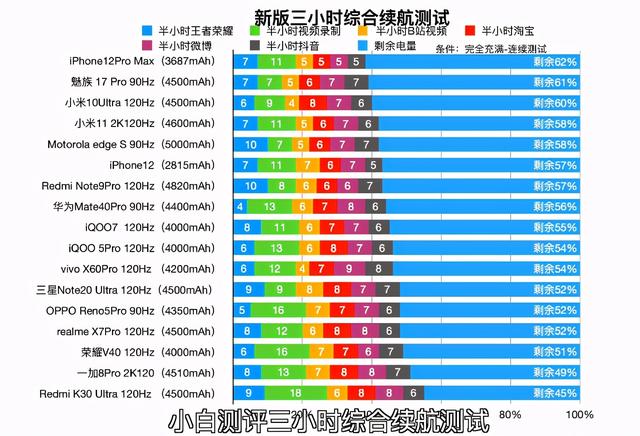 电池耐用的手机，哪款手机电池续航最长最耐用