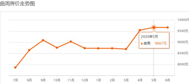 邯郸8月份最新房价，2023年4月邯郸主城区房价9620元/㎡