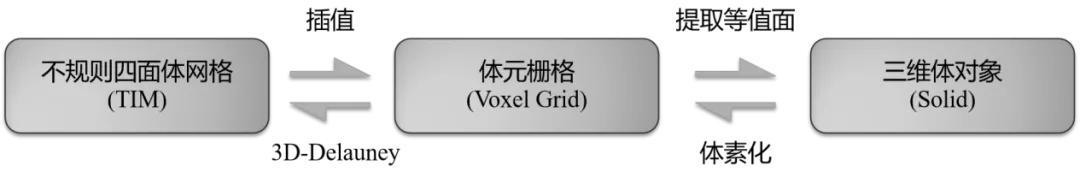 三维GIS技术六大新进展，三维gis技术及应用