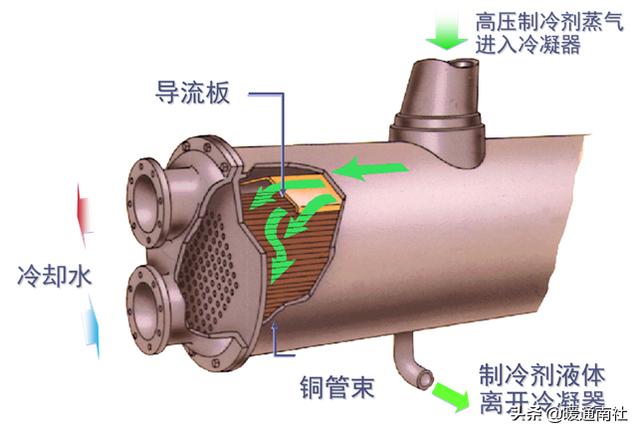 水冷式离心冷水机组工作原理，暖通干货丨冷水机组的原理、构成与使用.