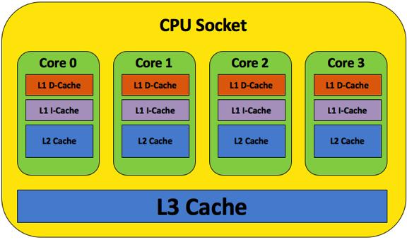 处理器二级缓存和三级缓存哪个好，处理器的缓存是什么意思
