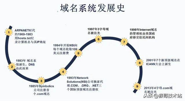 域名如何解析到服务器ip，域名解析为ip地址的主要流程