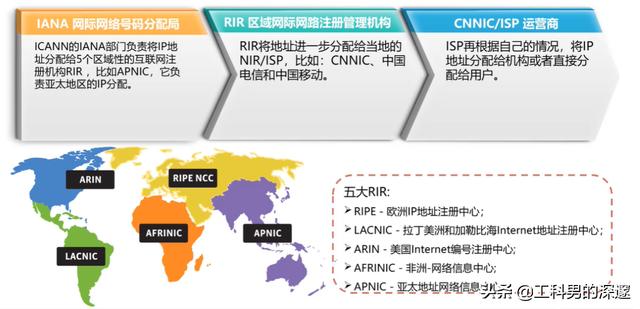 ip地址的分类及每类地址的特点，IP地址分类