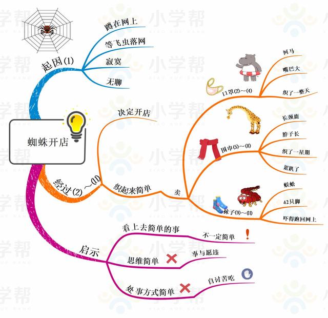 小学二年级思维导图，人教版小学二年级语文思维导图（二年级数学人教版上册期末复习单元知识汇总思维导图）