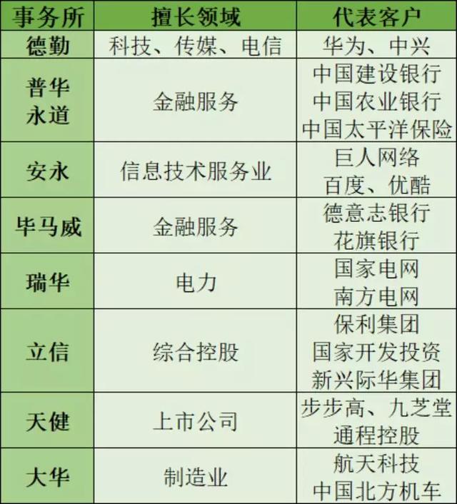 最新会计师事务所排名，全球会计师事务所排名公布
