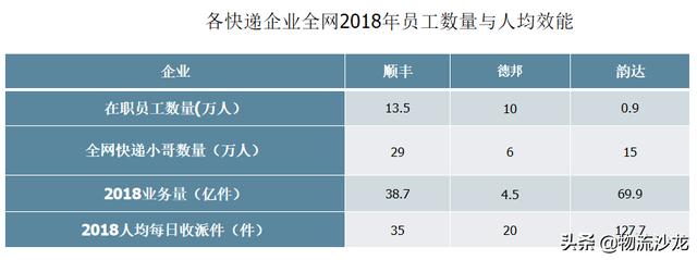 顺丰中通韵达申通百世发家史，顺丰三通一达百世竞争力结构全对比
