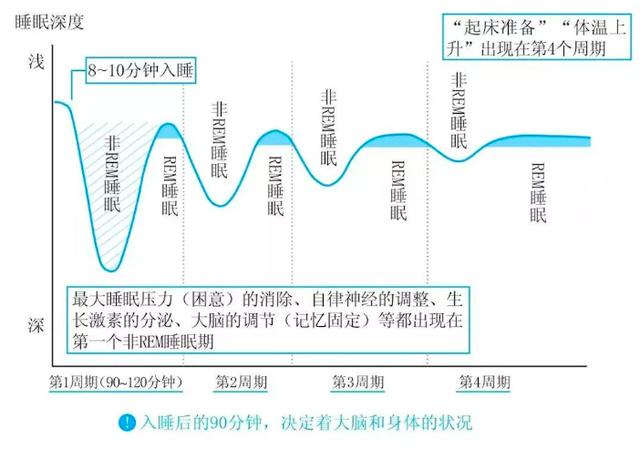 5分钟高质量睡眠法，记好这十点，睡眠效果会更好