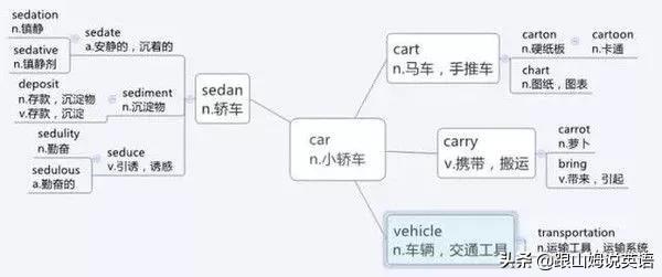 英语单词思维导图，英语词汇思维导图教程（史上最全思维导图）