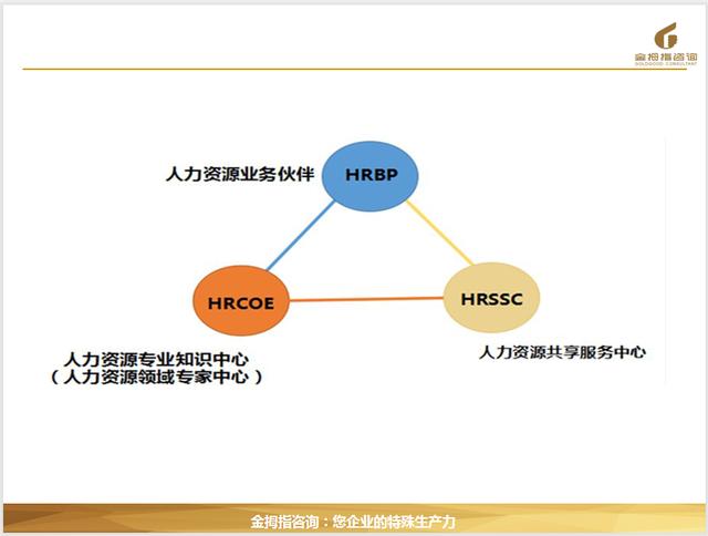 人力资源三支柱与六大模块的区别，人力资源三大支柱之COE、HRBP、SSC与六大模块