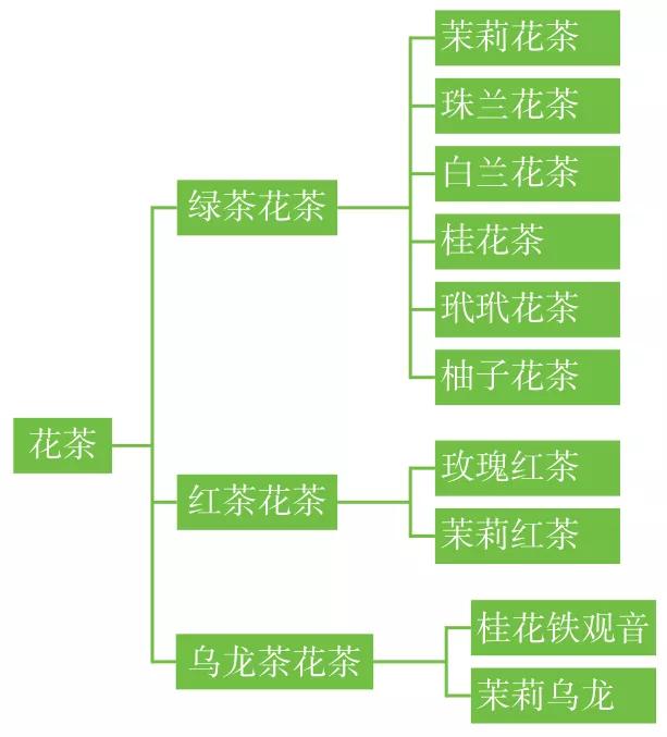 花茶属于什么茶类有何功效，茶科普再加工茶类