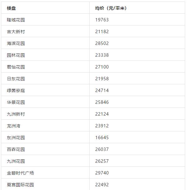 珠海哪个学区房最香，最高超5万
