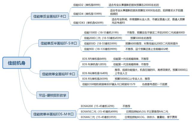 佳能各个型号镜头，佳能相机镜头全系推荐