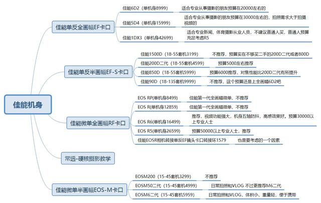 佳能各个型号镜头，佳能相机镜头全系推荐