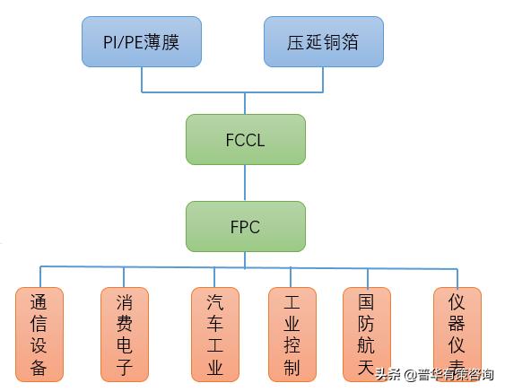 fpc行业成本分析，柔性线路板的特点