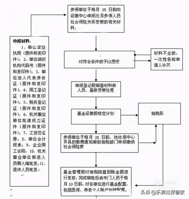 公司缴纳社保流程，公司交社保操作步骤（公司该怎么为员工参保）