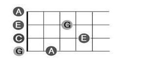 四弦吉他入门指法图，吉他5种指型是什么意思