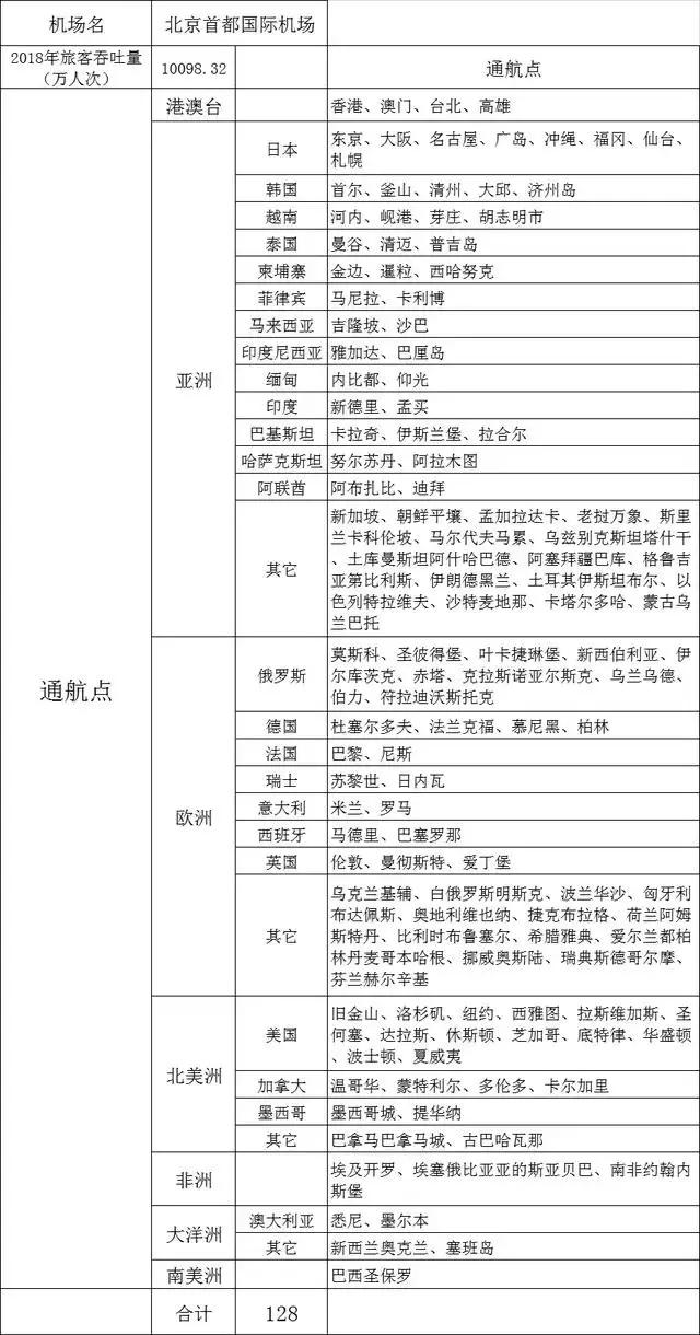 全国可以飞国际航班有几个机场，我国十大机场直飞国际航线总结