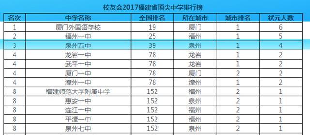 福建省排名前十的高中，福建省有哪些比较厉害的高中