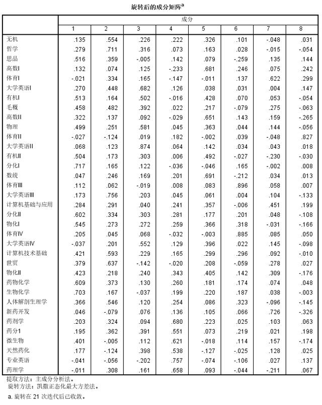 spss综合因子得分怎么计算，基于因子分析学生成绩综合评价