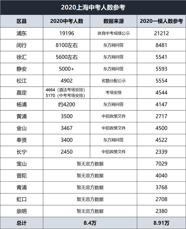 上海各区普通高中难度，上海这几所高中