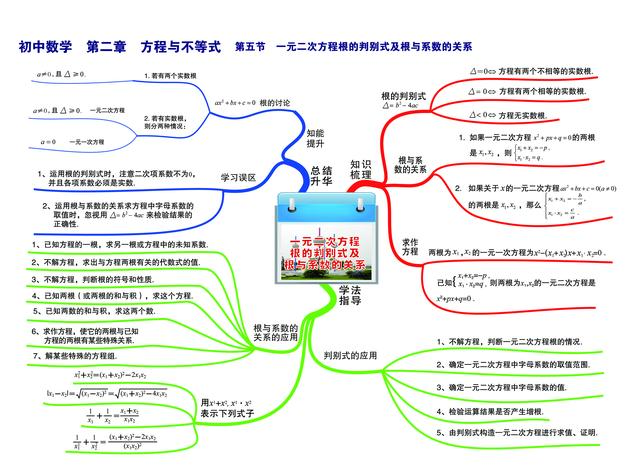 不等式思维导图，数学中考总复习方程与不等式