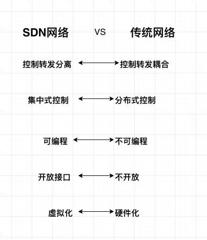 sdn网络与传统网络区别，<软件定义网络>初体验----Mininet