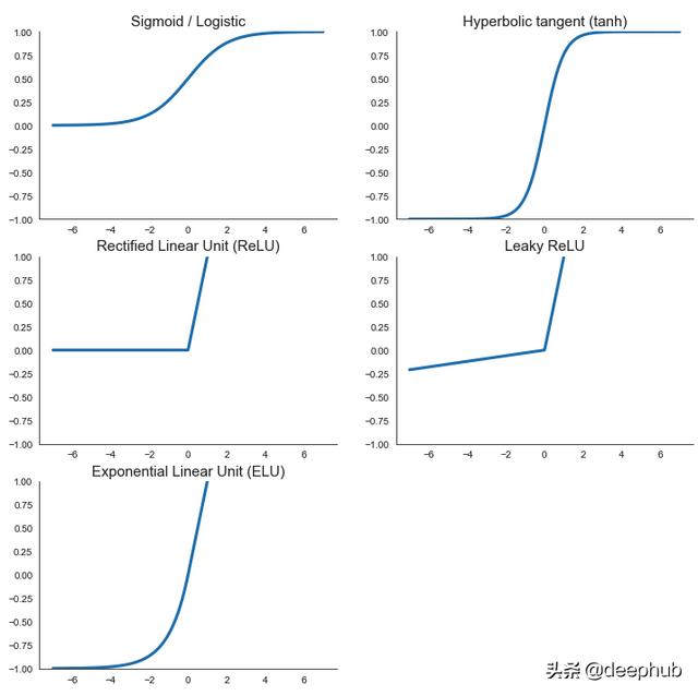 selu，常见激活函数优缺点和应用场景