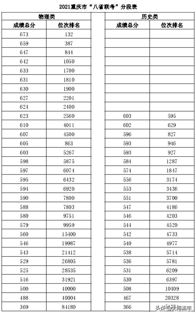 八省联考 分数，八省联考详细分数段公布