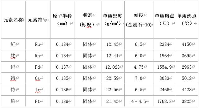 铂为什么能被称为贵金属，贵金属云集的铂系元素