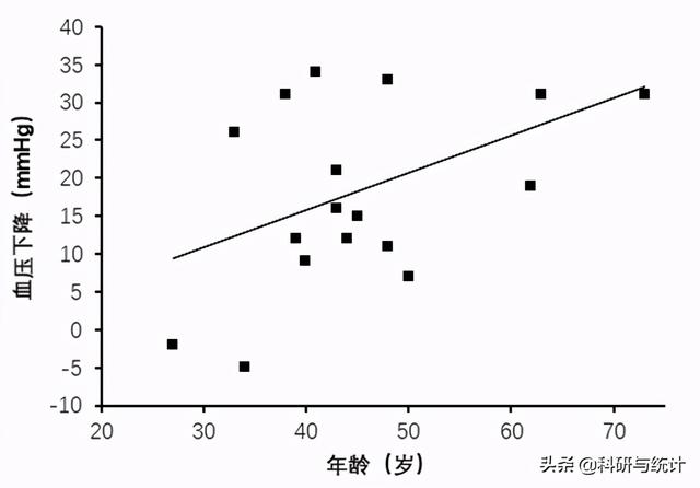 excel散点图拟合曲线，excel怎么添加散点图中的拟合线（如何采用Excel绘制简单散点图）