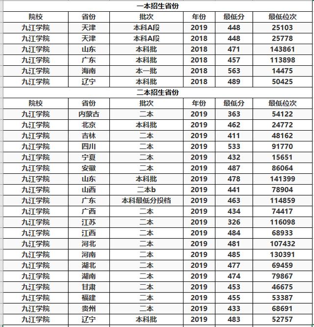 分数低的本科大学，有哪些分数低但是很好的二本大学（2023全国分数低的公办二本）