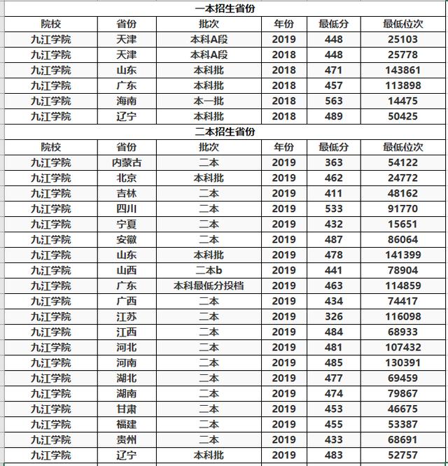 分数低的本科大学，有哪些分数低但是很好的二本大学（2023全国分数低的公办二本）