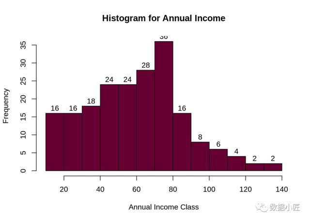 （手把手教你使用机器学习进行客户细分），（手把手教你使用机器学习进行客户细分